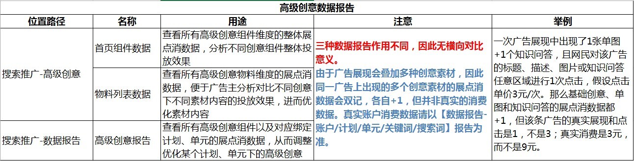 花式解读<高级创意数据报告>，看不懂你来找我！