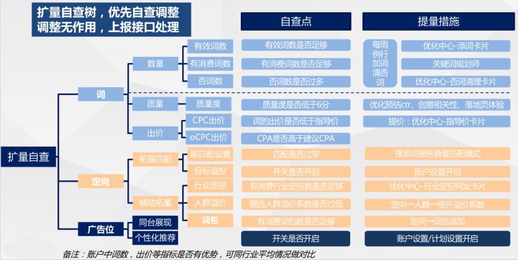 你与高新竞价员只差一个“流量控制”的能力