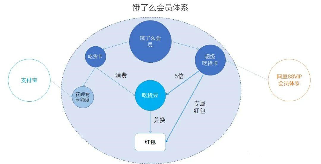 饿了么会员分析