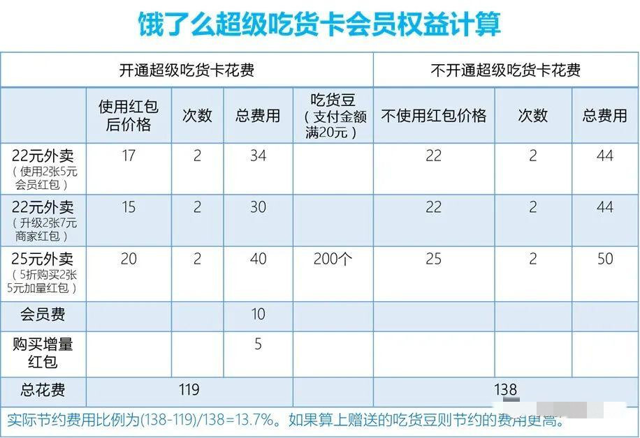 饿了么会员分析