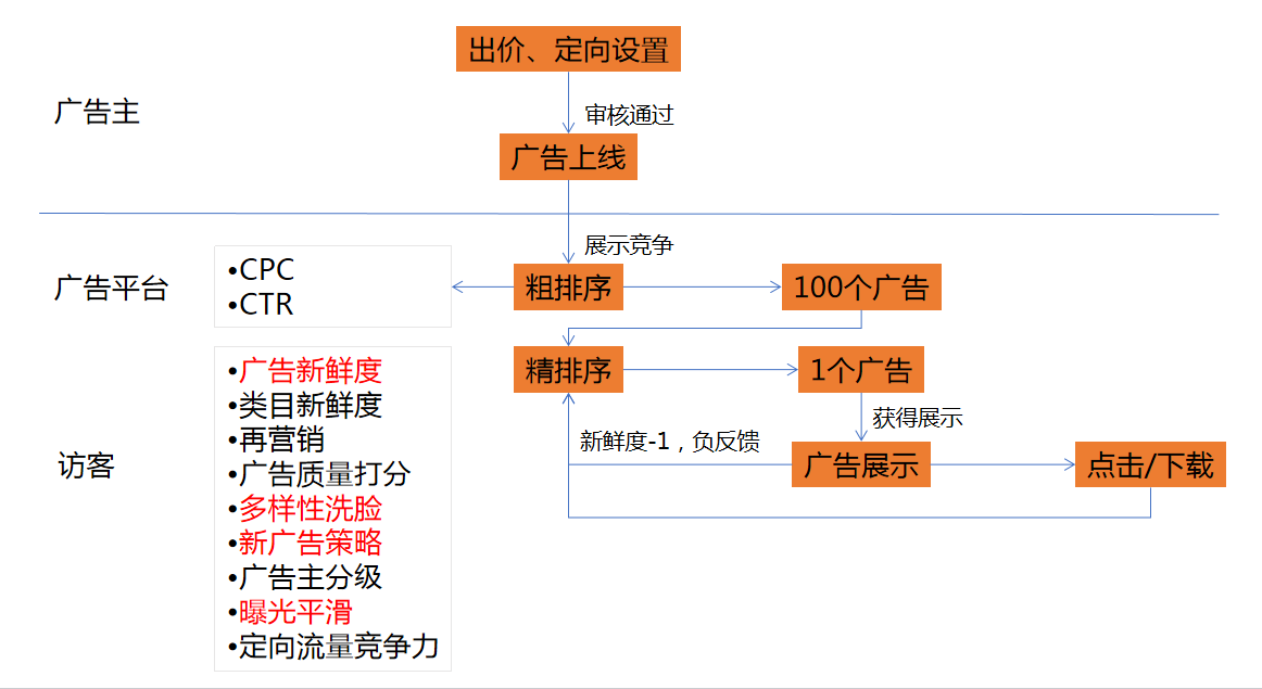 不懂信息流广告算法机制的话，如何做好信息流推广呢？