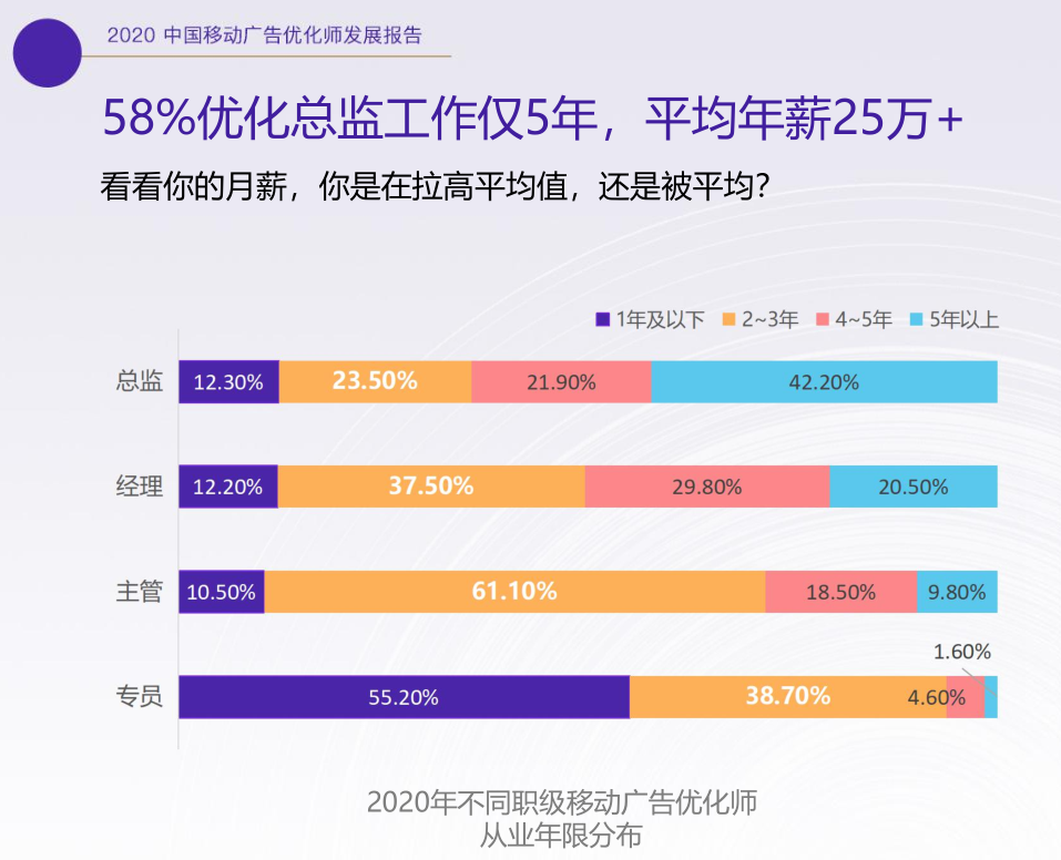 优化师的5个级别差距在哪里？