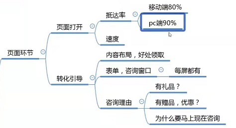百度竞价“有点击无咨询”怎么做?两方面入手提高咨询率