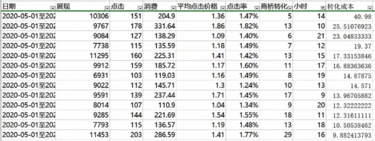 不知道怎样通过出价控制流量?这里有一份出价控制流量实操案例