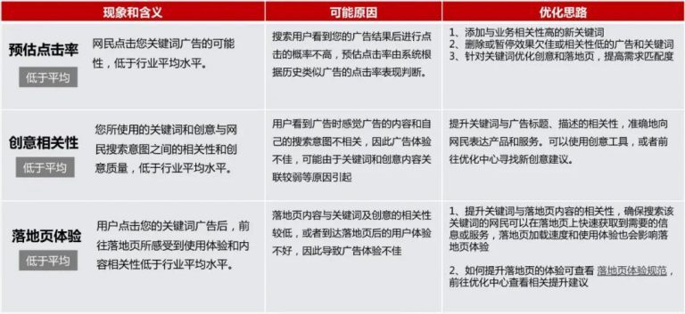 提高关键词质量度，增强竞价推广排序竞争力!