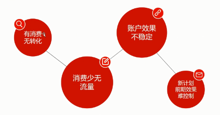 百度信息流常见4大问题的解决办法  