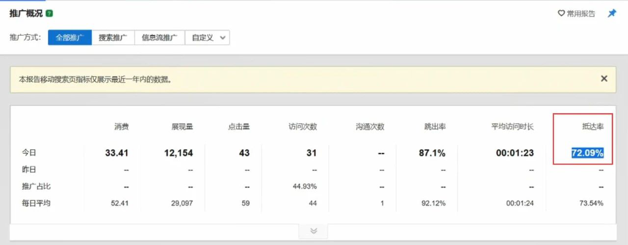 这个被80%竞价员忽视的数据，决定了你的竞价推广账户成本上限