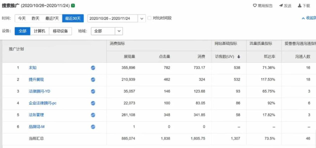 这个被80%竞价员忽视的数据，决定了你的竞价推广账户成本上限