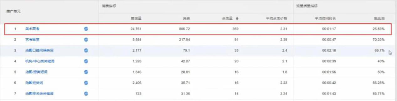这个被80%竞价员忽视的数据，决定了你的竞价推广账户成本上限