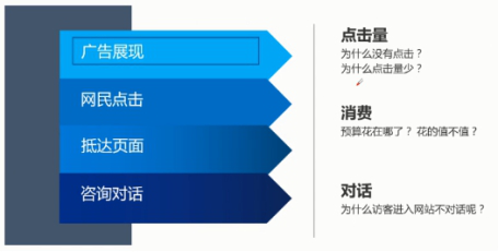 SEMer注意了，以下这几个竞价推广数据，你需要重点关注！！！