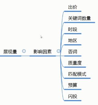 SEMer注意了，以下这几个竞价推广数据，你需要重点关注！！！