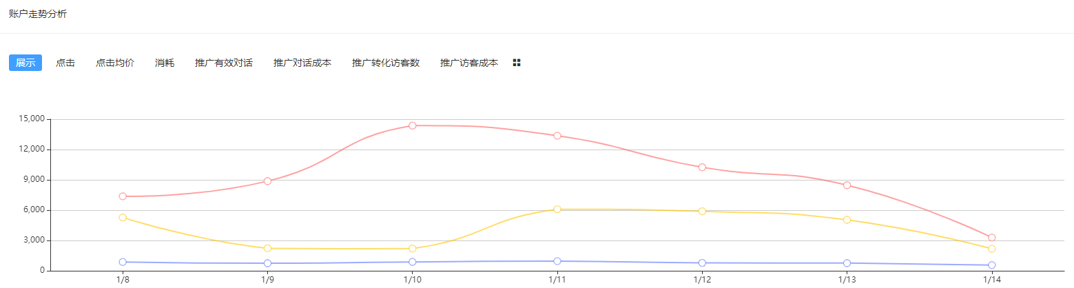 想要提高优化效率，建议你这样做！