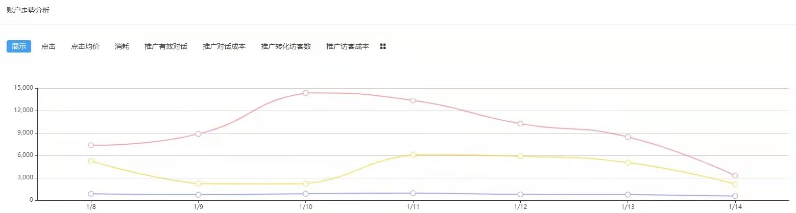 合格的SEMer，除了调价更应该知道这些