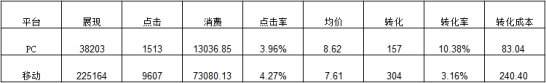 百度竞价如何进行数据分析？你可以从这几方面入手！