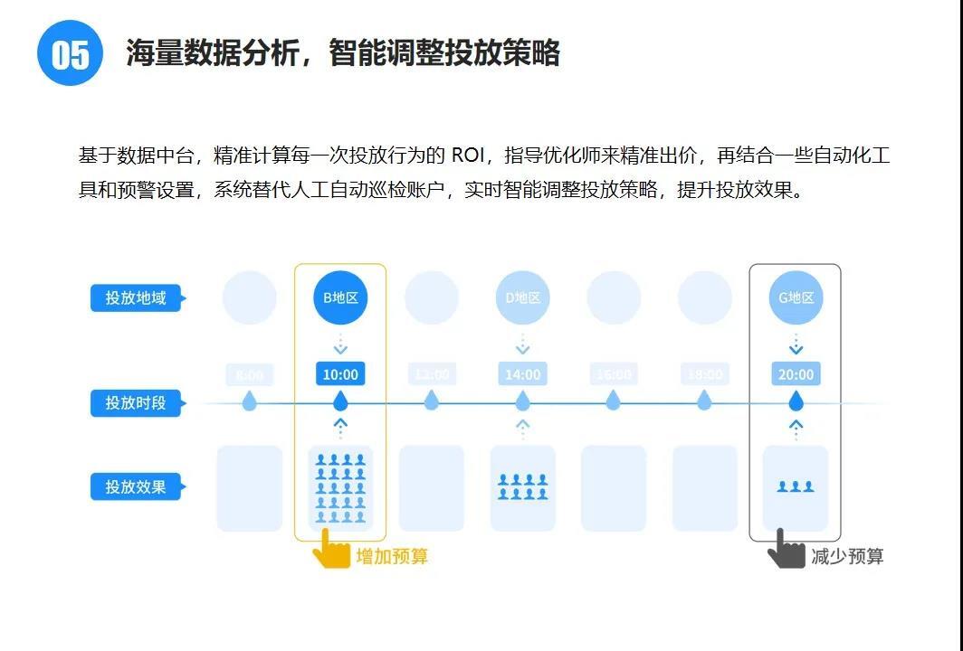 小鹿全链路智能投放方案，助你提升投放效果200%