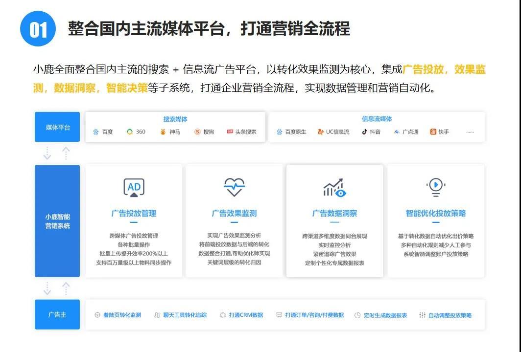 小鹿全链路智能投放方案，助你提升投放效果200%