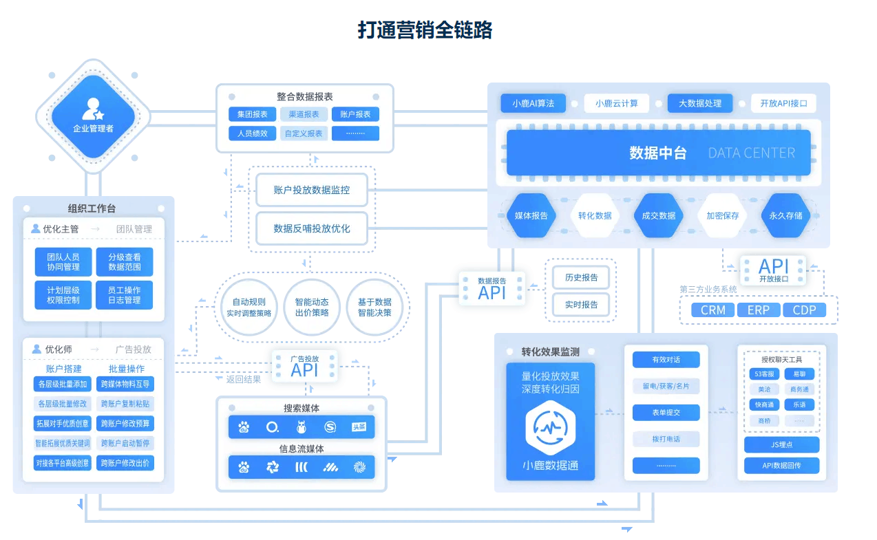 全链路整合营销，助力效果、效率双提升！