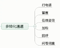 如何提高和转化率？4大维度转化率提升手册