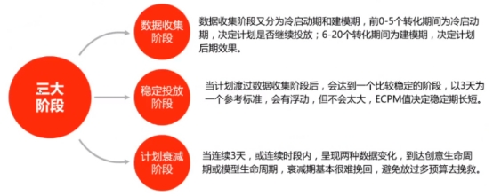 巨量引擎数据分析：计划层级如何进行分析，三大阶段怎样优化？