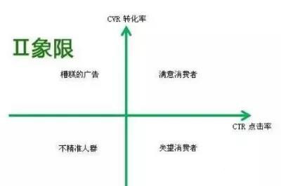 想要投放效果好，这个数据分析方式一定要学会！