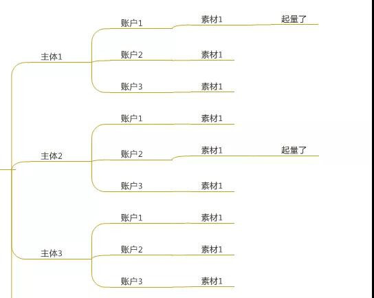 @优化师：今天账户有量吗？如何快速测试出起量素材？