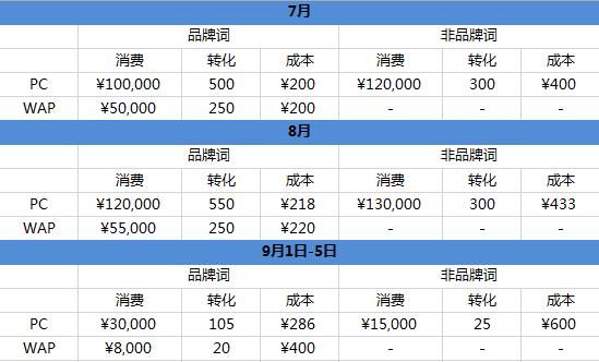 小鹿推广,竞价软件,SEM营销