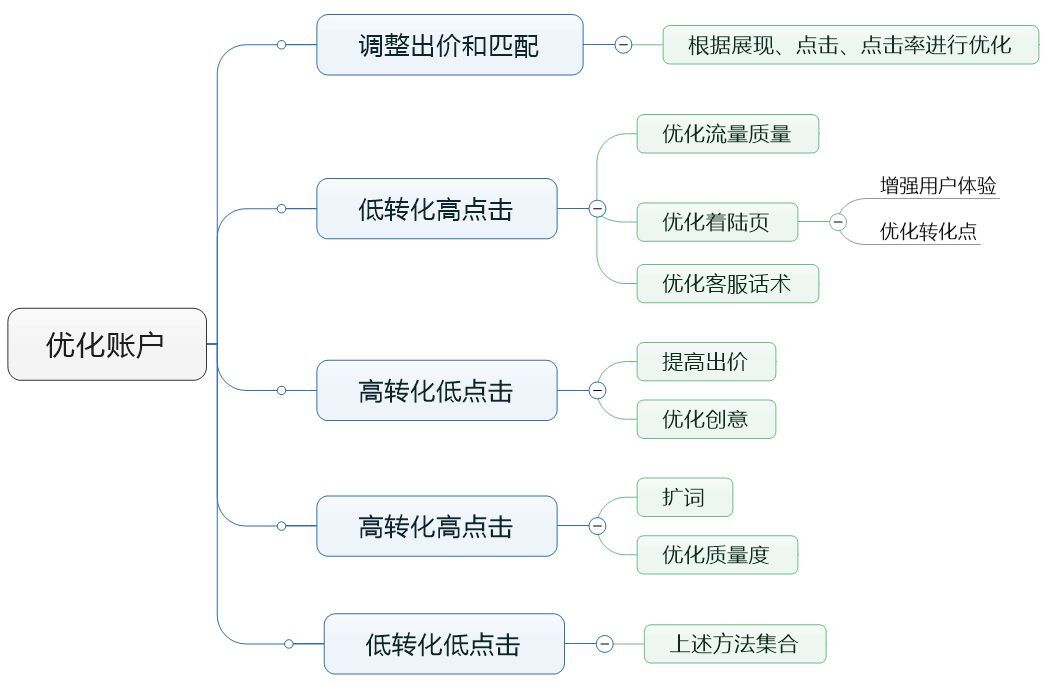 小鹿推广,竞价软件,SEM营销