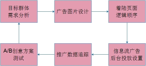 小鹿推广,竞价软件,SEM营销