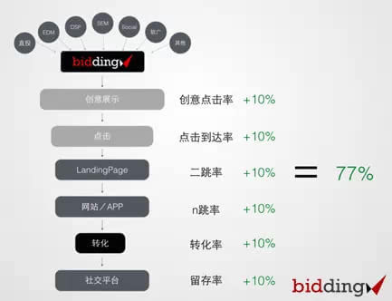小鹿推广,竞价软件,SEM营销