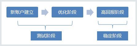 小鹿推广,竞价软件,SEM营销